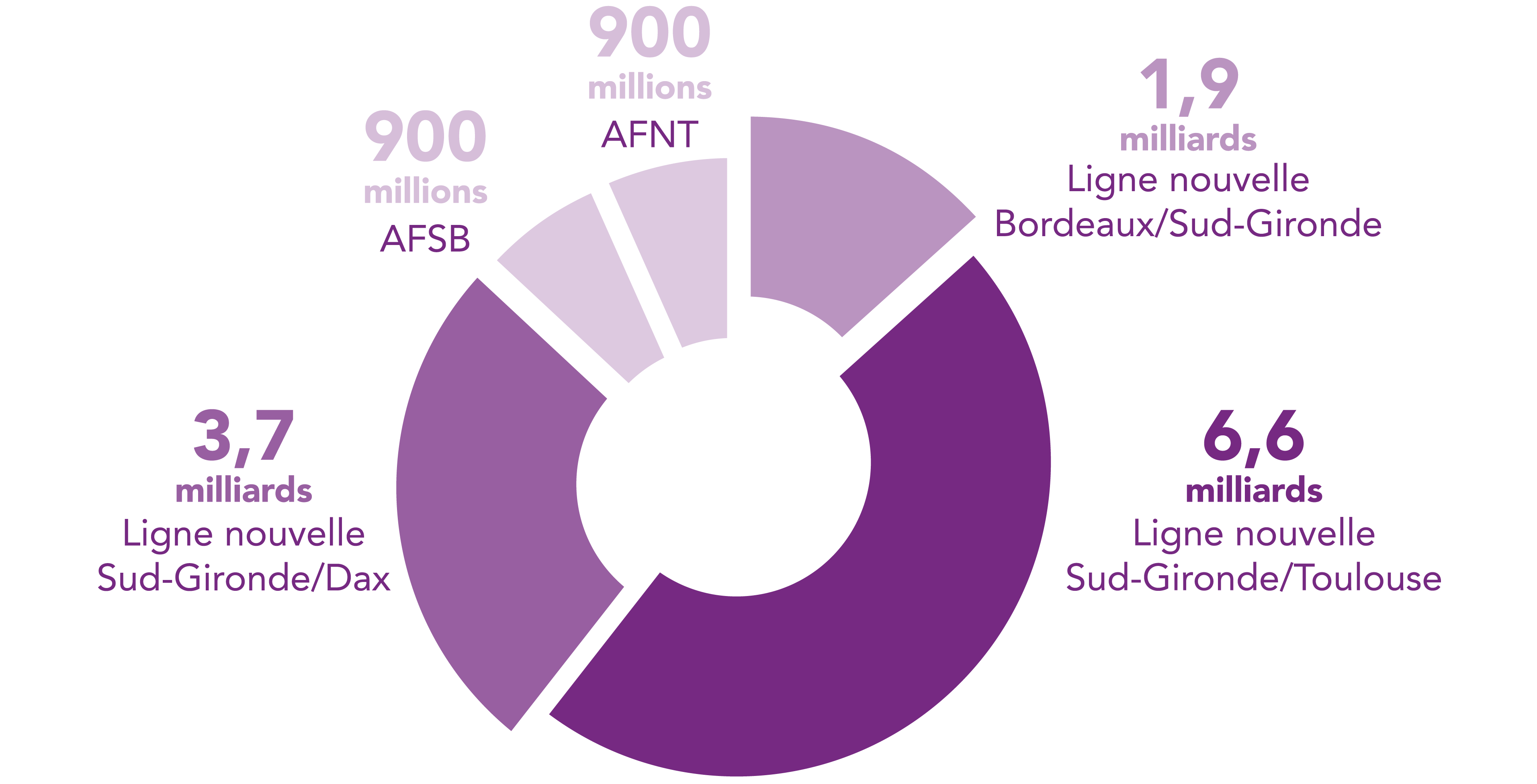 Camembert du financement phase 1 du GPSO