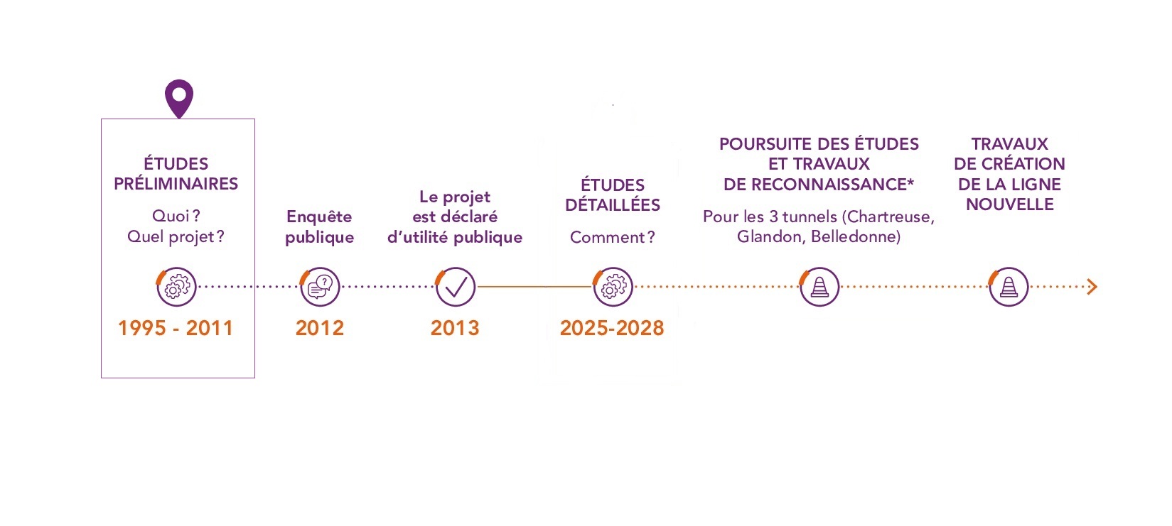 Chronologie Lyon-Turin études préliminaires