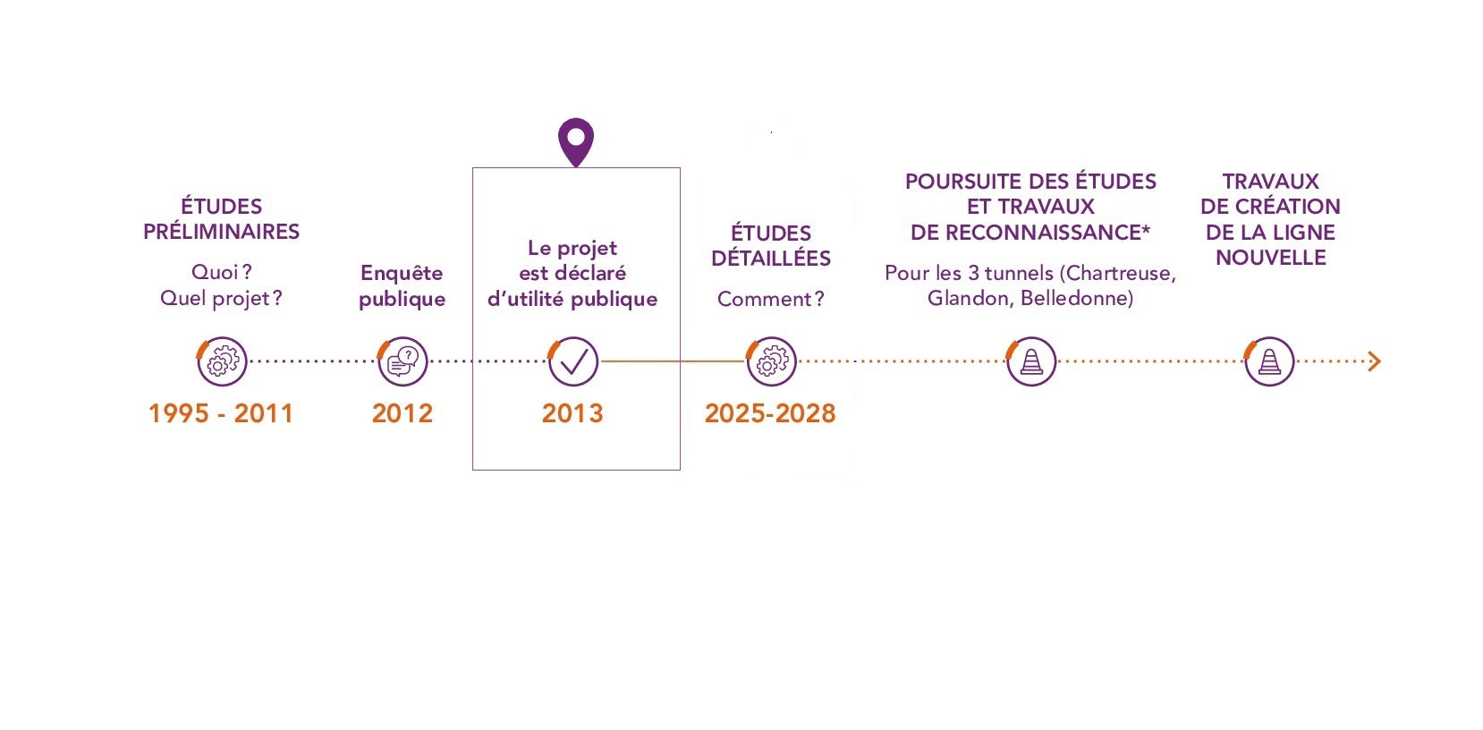 Chronologie Lyon-Turin, DUP